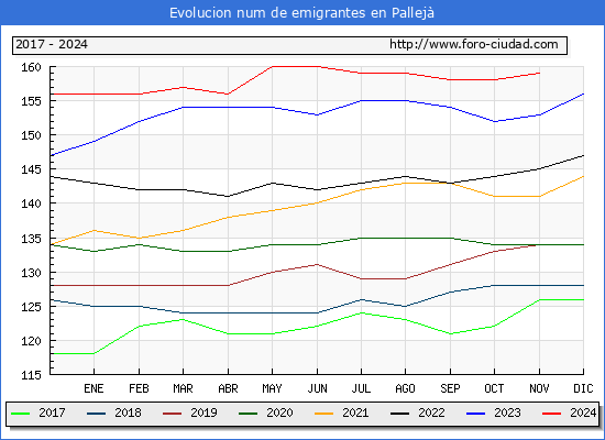Evolucin de los emigrantes censados en el extranjero para el Municipio de Pallej