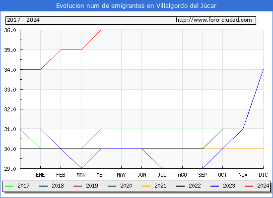 Evolucin de los emigrantes censados en el extranjero para el Municipio de Villalgordo del Jcar