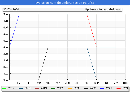 Evolucin de los emigrantes censados en el extranjero para el Municipio de Perafita