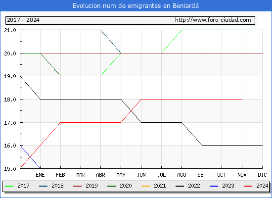 Evolucin de los emigrantes censados en el extranjero para el Municipio de Beniard