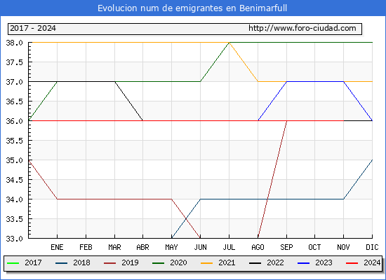 Evolucin de los emigrantes censados en el extranjero para el Municipio de Benimarfull