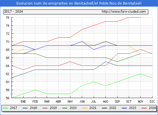 Evolucin de los emigrantes censados en el extranjero para el Municipio de Benitachell/el Poble Nou de Benitatxell