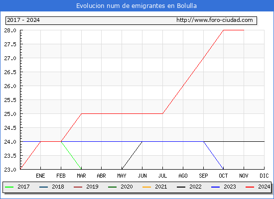 Evolucin de los emigrantes censados en el extranjero para el Municipio de Bolulla
