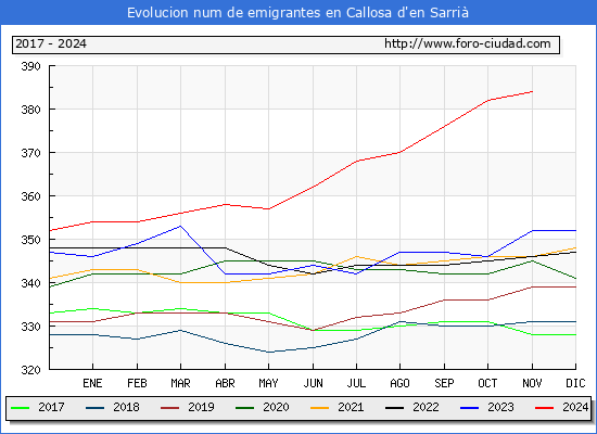 Evolucin de los emigrantes censados en el extranjero para el Municipio de Callosa d'en Sarri