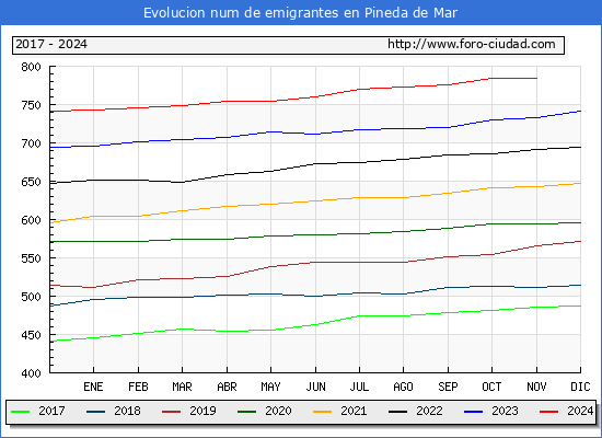 Evolucin de los emigrantes censados en el extranjero para el Municipio de Pineda de Mar