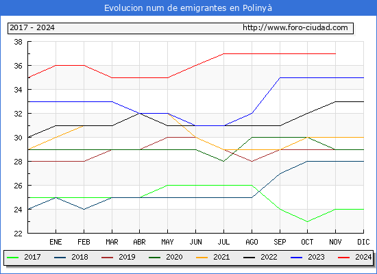 Evolucin de los emigrantes censados en el extranjero para el Municipio de Poliny