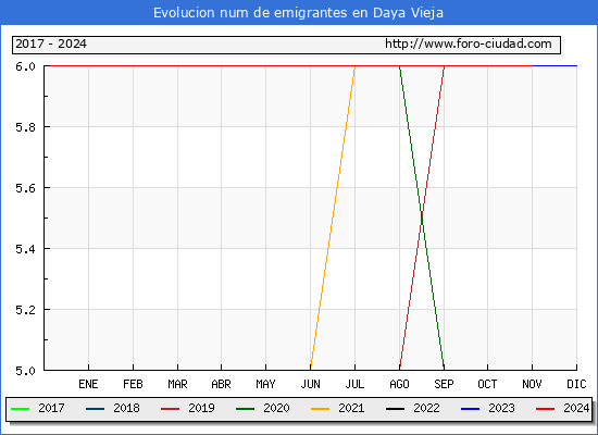 Evolucin de los emigrantes censados en el extranjero para el Municipio de Daya Vieja