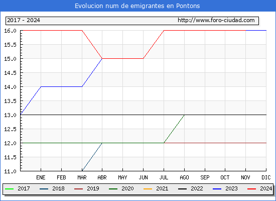 Evolucin de los emigrantes censados en el extranjero para el Municipio de Pontons
