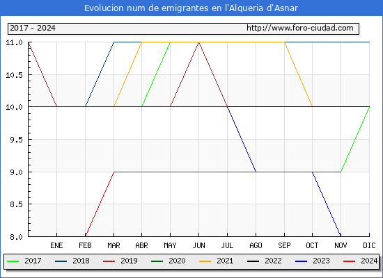 Evolucin de los emigrantes censados en el extranjero para el Municipio de l'Alqueria d'Asnar