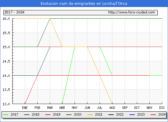 Evolucin de los emigrantes censados en el extranjero para el Municipio de Lorcha/l'Orxa