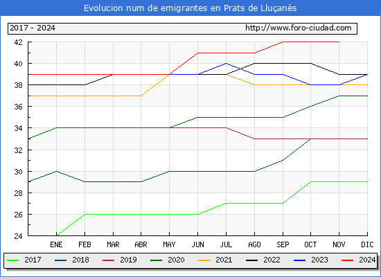 Evolucin de los emigrantes censados en el extranjero para el Municipio de Prats de Lluans