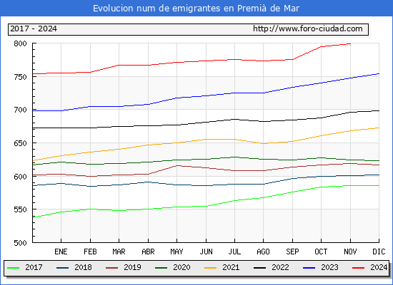Evolucin de los emigrantes censados en el extranjero para el Municipio de Premi de Mar