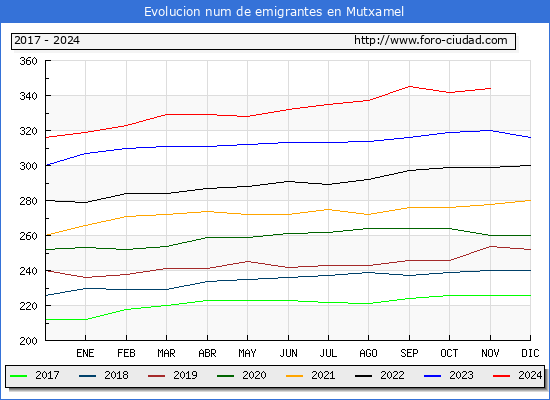 Evolucin de los emigrantes censados en el extranjero para el Municipio de Mutxamel