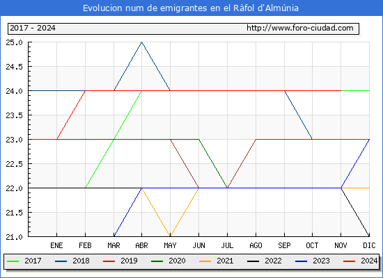 Evolucin de los emigrantes censados en el extranjero para el Municipio de el Rfol d'Almnia