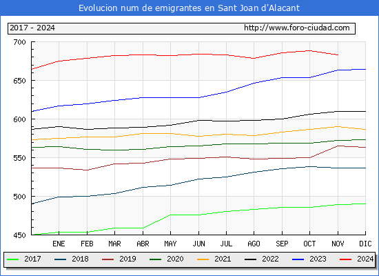Evolucin de los emigrantes censados en el extranjero para el Municipio de Sant Joan d'Alacant