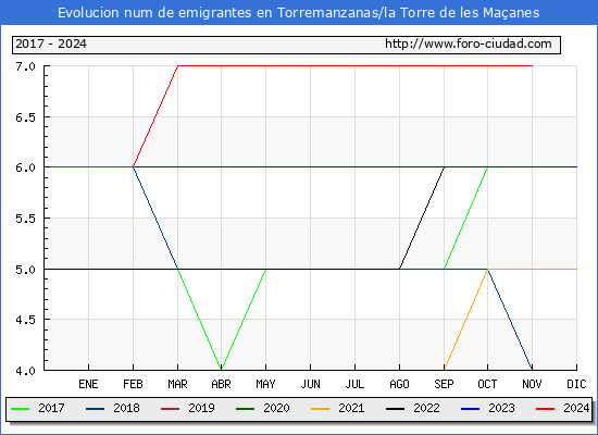 Evolucin de los emigrantes censados en el extranjero para el Municipio de Torremanzanas/la Torre de les Maanes