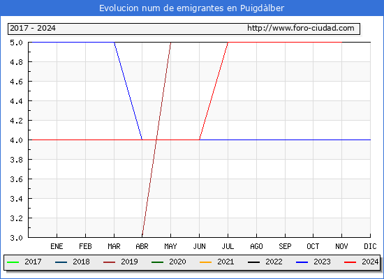 Evolucin de los emigrantes censados en el extranjero para el Municipio de Puigdlber