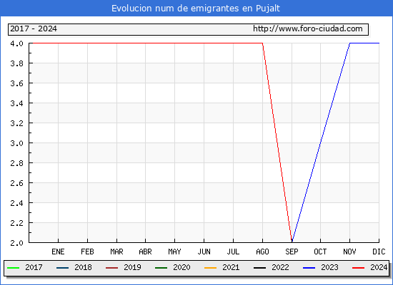Evolucin de los emigrantes censados en el extranjero para el Municipio de Pujalt