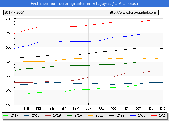 Evolucin de los emigrantes censados en el extranjero para el Municipio de Villajoyosa/la Vila Joiosa