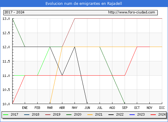 Evolucin de los emigrantes censados en el extranjero para el Municipio de Rajadell