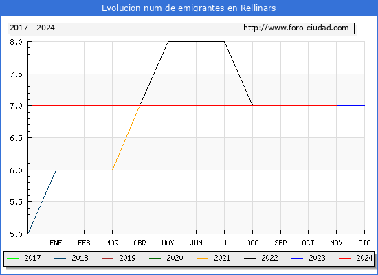 Evolucin de los emigrantes censados en el extranjero para el Municipio de Rellinars