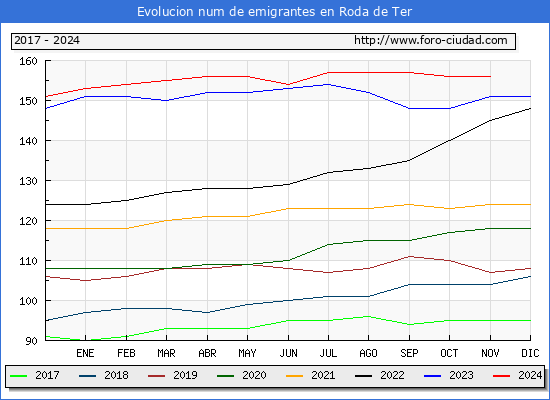 Evolucin de los emigrantes censados en el extranjero para el Municipio de Roda de Ter