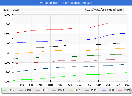 Evolucin de los emigrantes censados en el extranjero para el Municipio de Rub