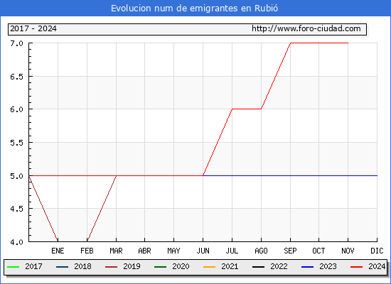 Evolucin de los emigrantes censados en el extranjero para el Municipio de Rubi