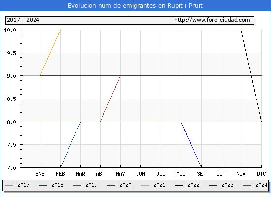Evolucin de los emigrantes censados en el extranjero para el Municipio de Rupit i Pruit