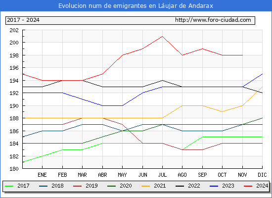 Evolucin de los emigrantes censados en el extranjero para el Municipio de Lujar de Andarax