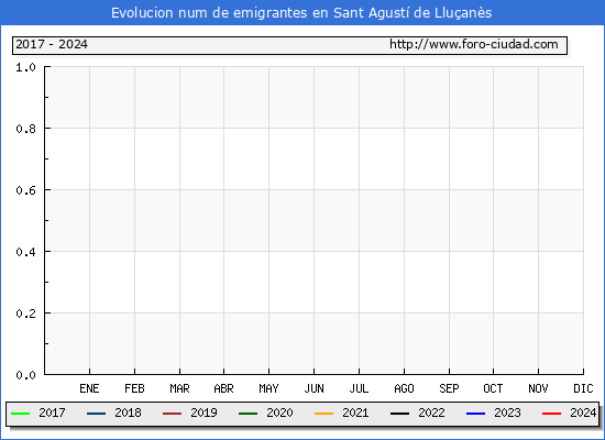 Evolucin de los emigrantes censados en el extranjero para el Municipio de Sant Agust de Lluans