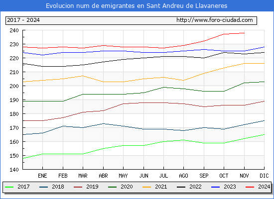 Evolucin de los emigrantes censados en el extranjero para el Municipio de Sant Andreu de Llavaneres
