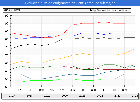Evolucin de los emigrantes censados en el extranjero para el Municipio de Sant Antoni de Vilamajor