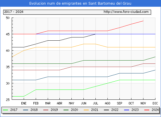 Evolucin de los emigrantes censados en el extranjero para el Municipio de Sant Bartomeu del Grau