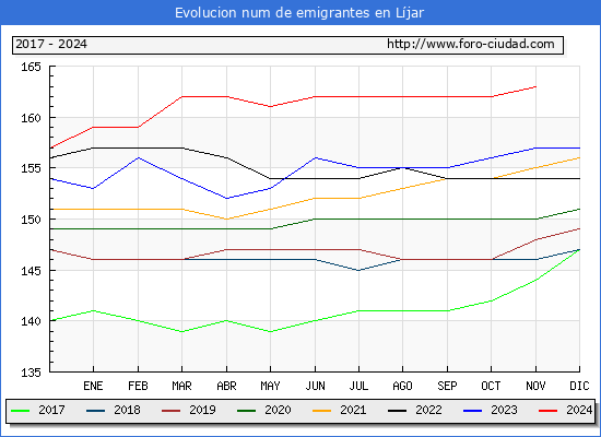 Evolucin de los emigrantes censados en el extranjero para el Municipio de Ljar
