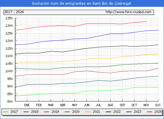 Evolucin de los emigrantes censados en el extranjero para el Municipio de Sant Boi de Llobregat