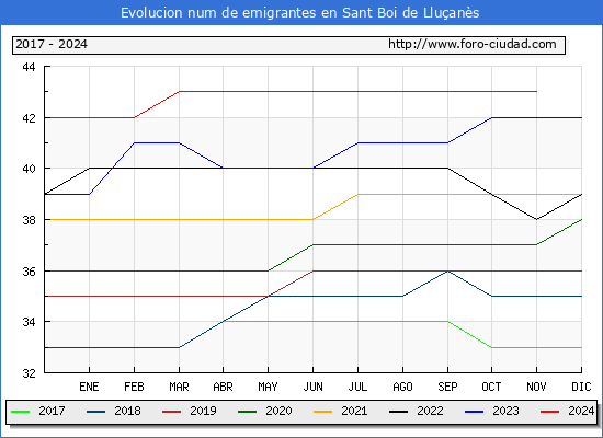 Evolucin de los emigrantes censados en el extranjero para el Municipio de Sant Boi de Lluans