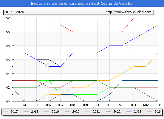 Evolucin de los emigrantes censados en el extranjero para el Municipio de Sant Cebri de Vallalta