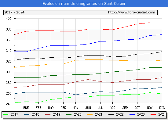 Evolucin de los emigrantes censados en el extranjero para el Municipio de Sant Celoni
