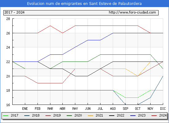 Evolucin de los emigrantes censados en el extranjero para el Municipio de Sant Esteve de Palautordera