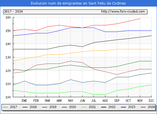 Evolucin de los emigrantes censados en el extranjero para el Municipio de Sant Feliu de Codines