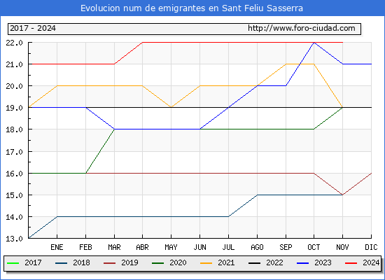 Evolucin de los emigrantes censados en el extranjero para el Municipio de Sant Feliu Sasserra
