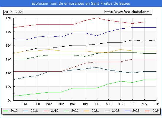 Evolucin de los emigrantes censados en el extranjero para el Municipio de Sant Fruits de Bages