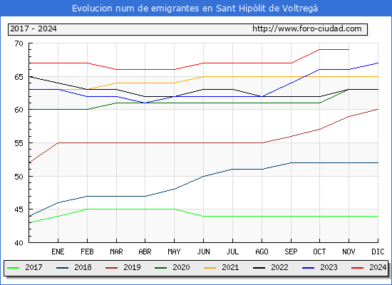 Evolucin de los emigrantes censados en el extranjero para el Municipio de Sant Hiplit de Voltreg
