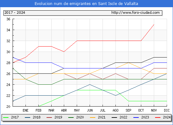 Evolucin de los emigrantes censados en el extranjero para el Municipio de Sant Iscle de Vallalta