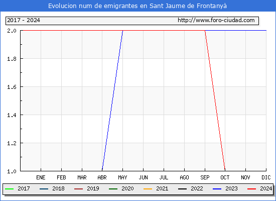 Evolucin de los emigrantes censados en el extranjero para el Municipio de Sant Jaume de Frontany