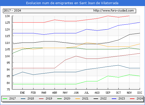 Evolucin de los emigrantes censados en el extranjero para el Municipio de Sant Joan de Vilatorrada