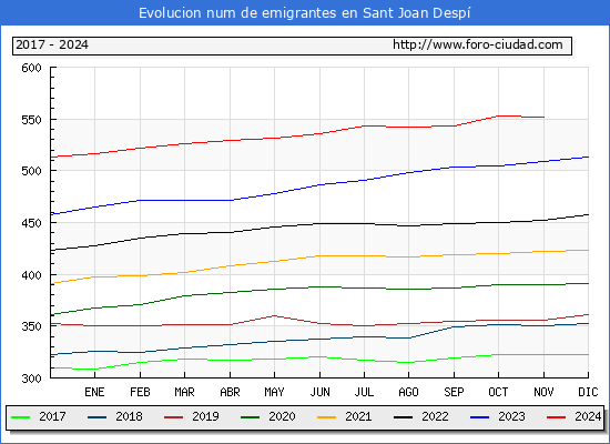 Evolucin de los emigrantes censados en el extranjero para el Municipio de Sant Joan Desp