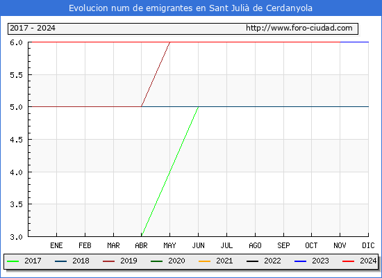 Evolucin de los emigrantes censados en el extranjero para el Municipio de Sant Juli de Cerdanyola