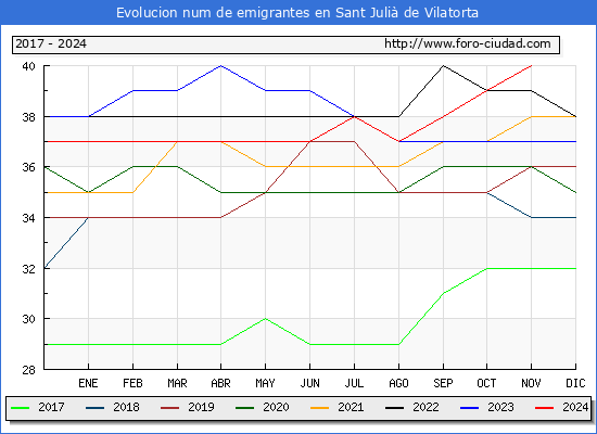 Evolucin de los emigrantes censados en el extranjero para el Municipio de Sant Juli de Vilatorta